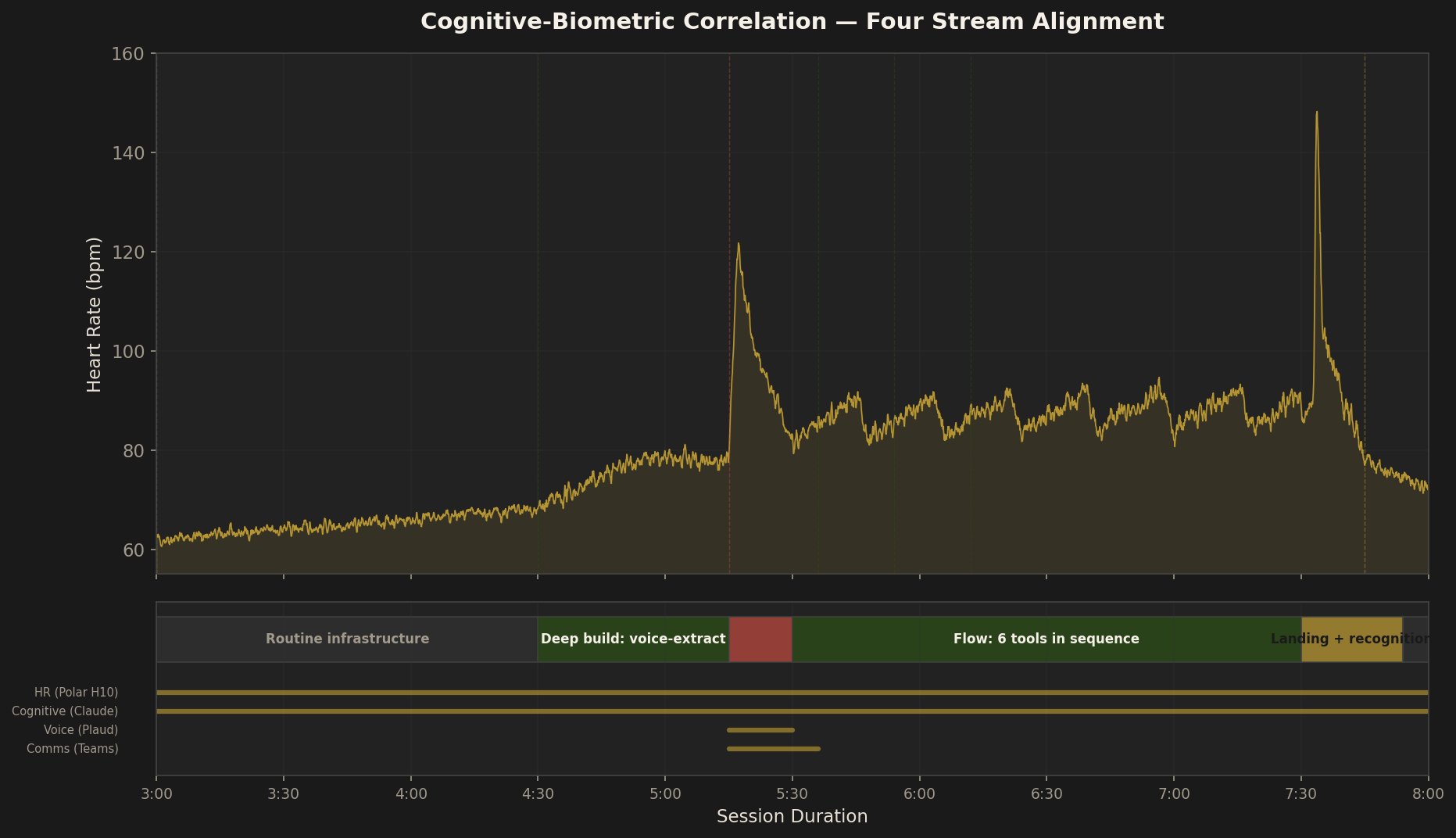 Cognitive-biometric correlation map — HR trace aligned with cognitive state timeline and data stream activity