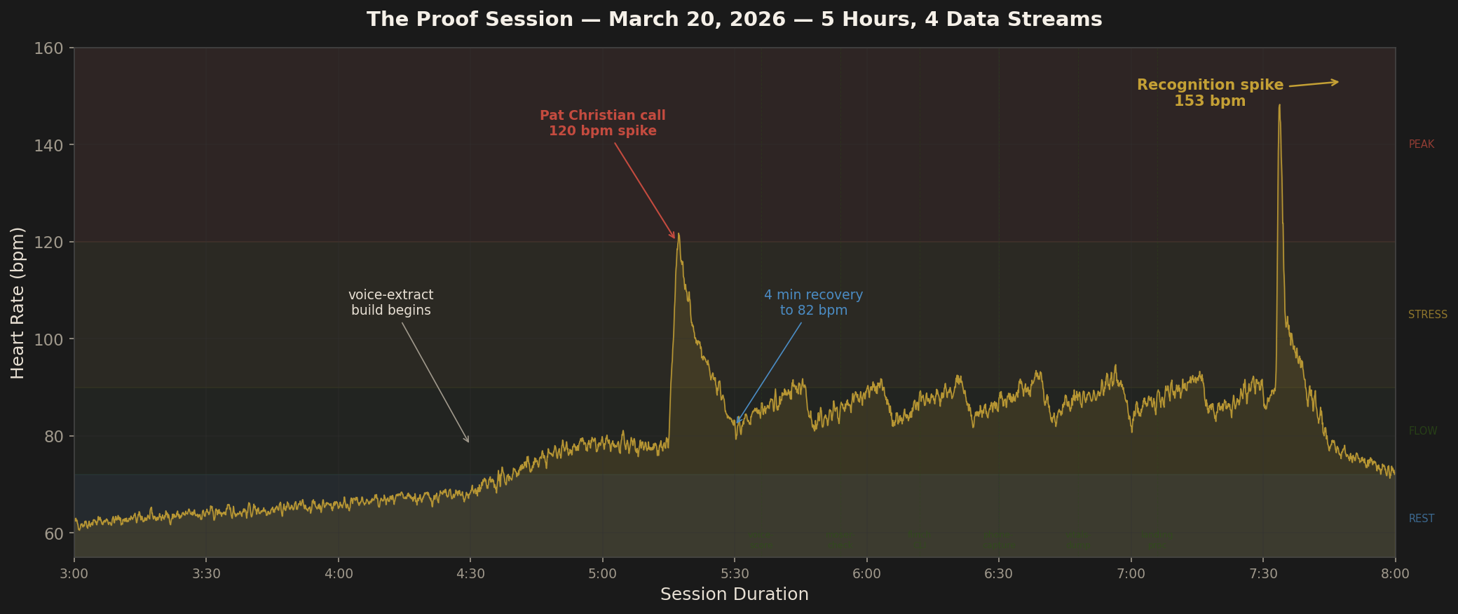 Full session heart rate trace — 5 hours, annotated with cognitive events