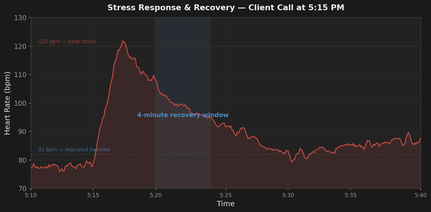 Stress response and recovery detail — 120 bpm spike, 4-minute return to baseline